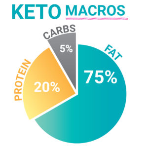 Macros Pie Chart