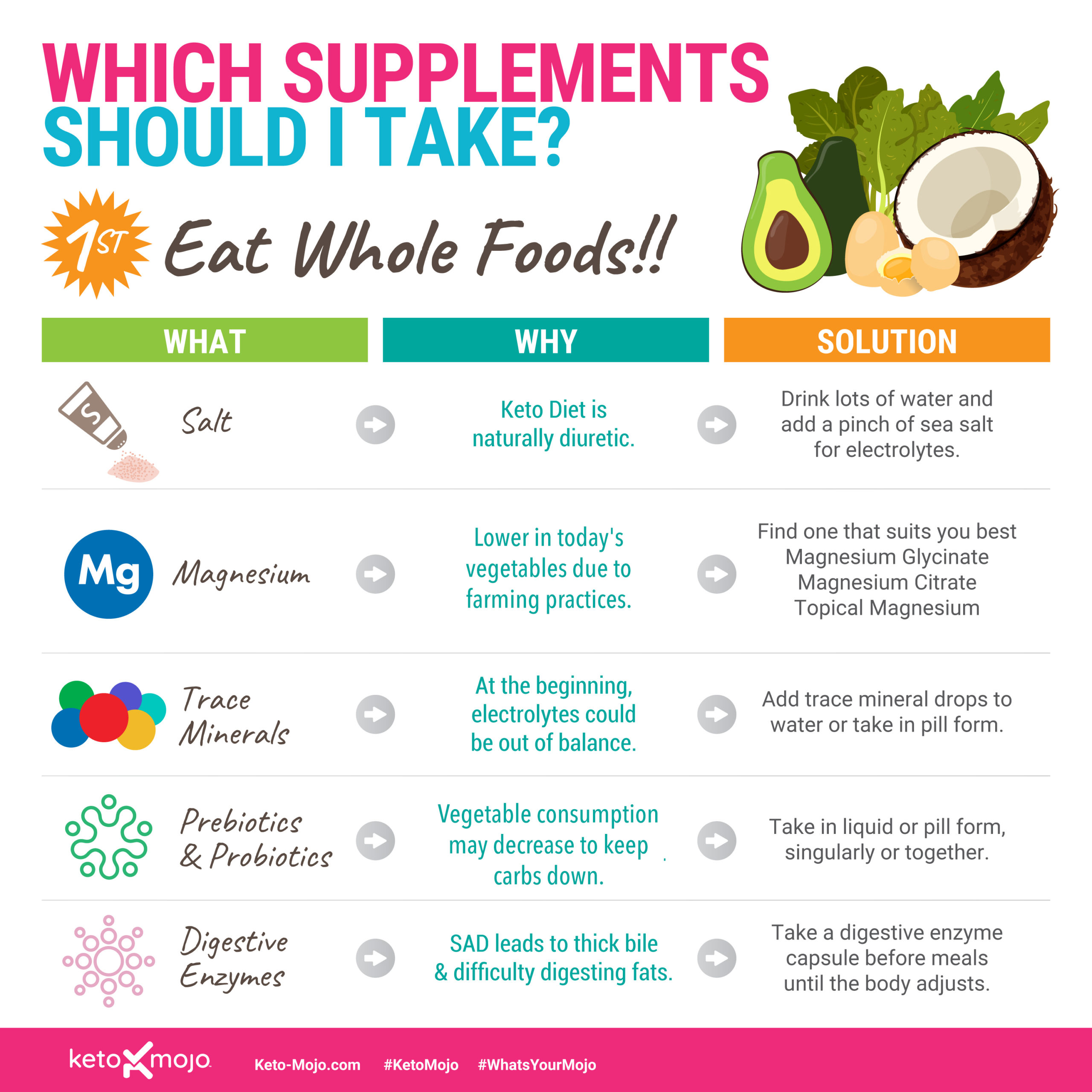 Keto-Mojo Supplements