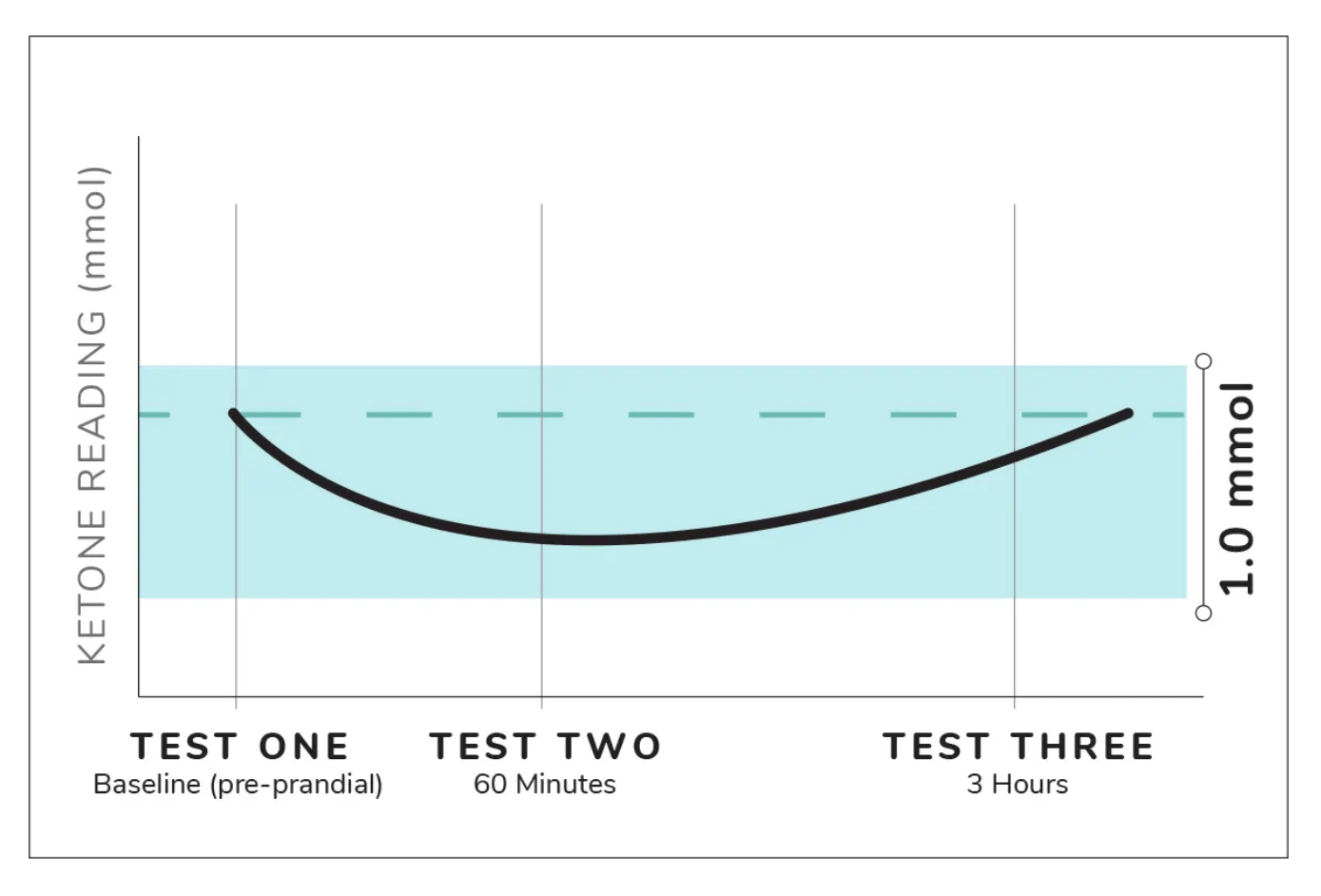 Testing For Bio-Individuality
