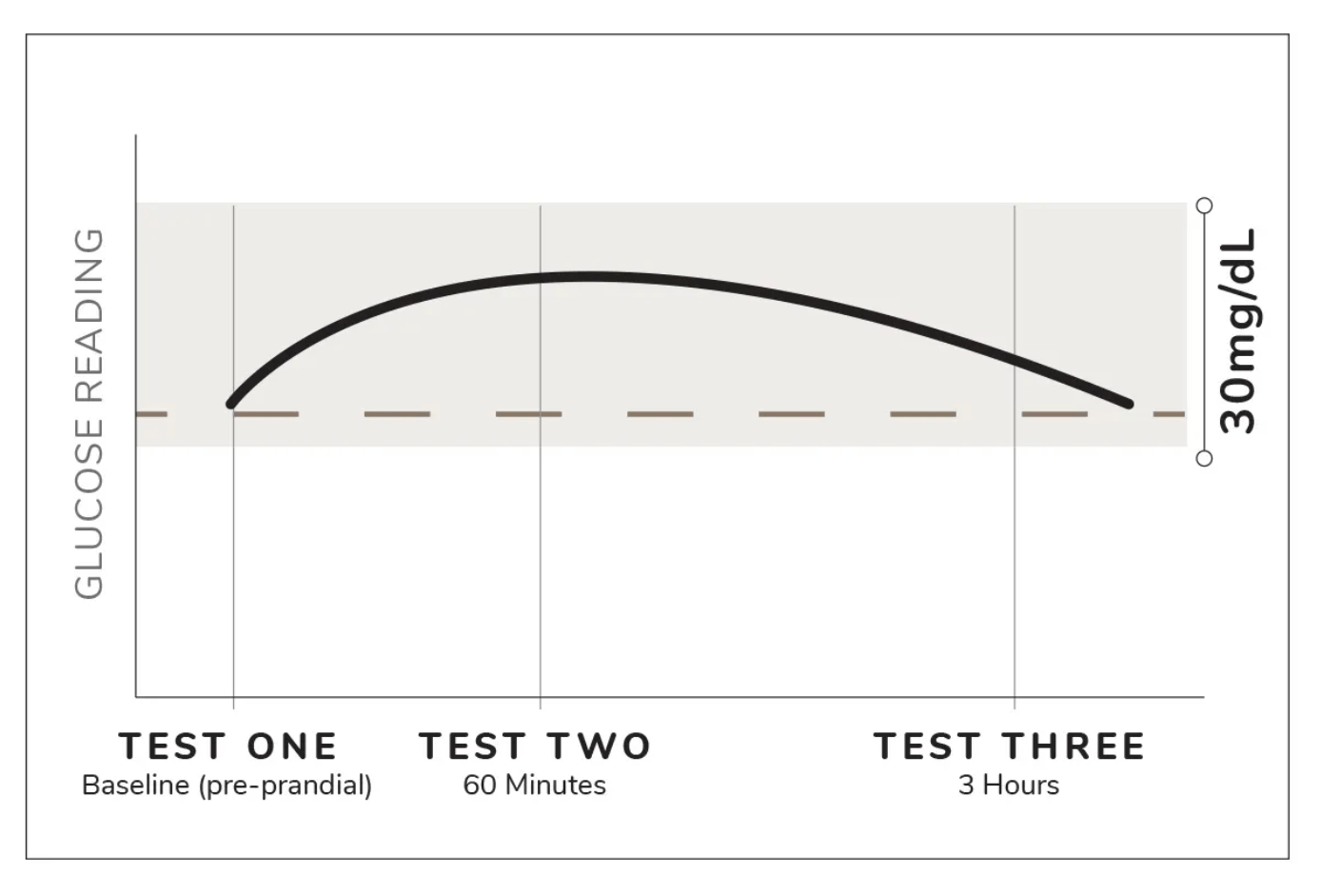 Testing For Bio-Individuality