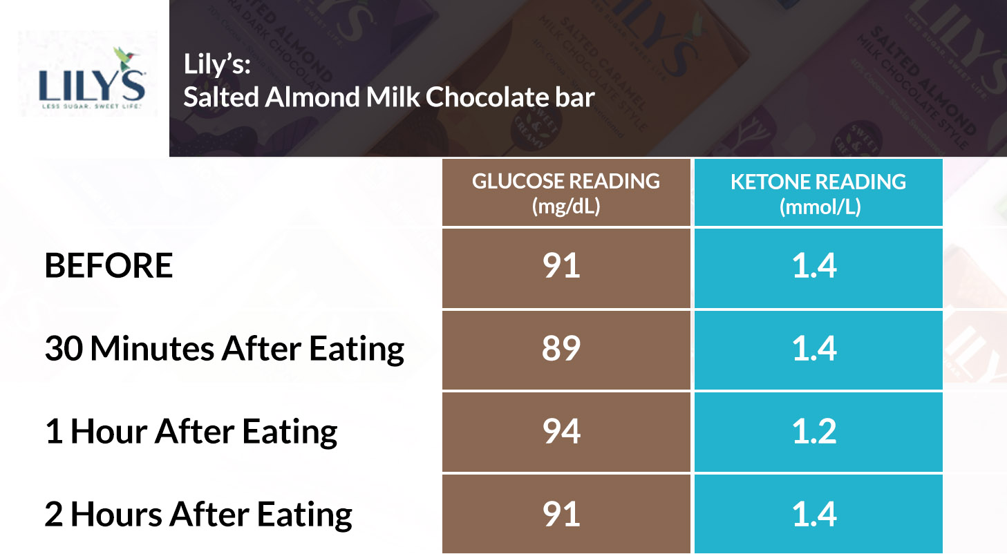 How Lily’s Salted Almond Milk Chocolate Bar Affected Blood Sugar and Ketones