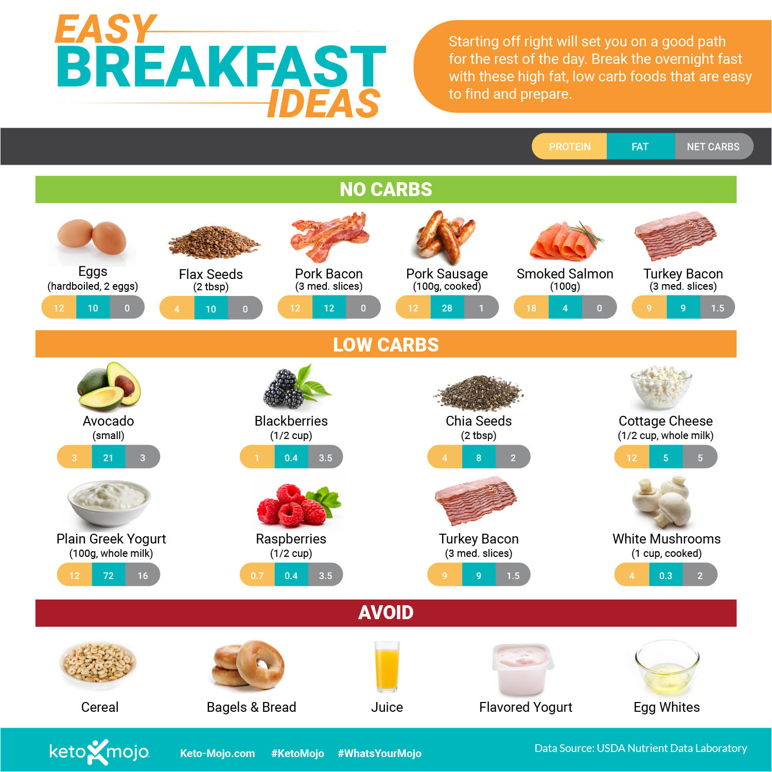 Keto Mojo Breakfast