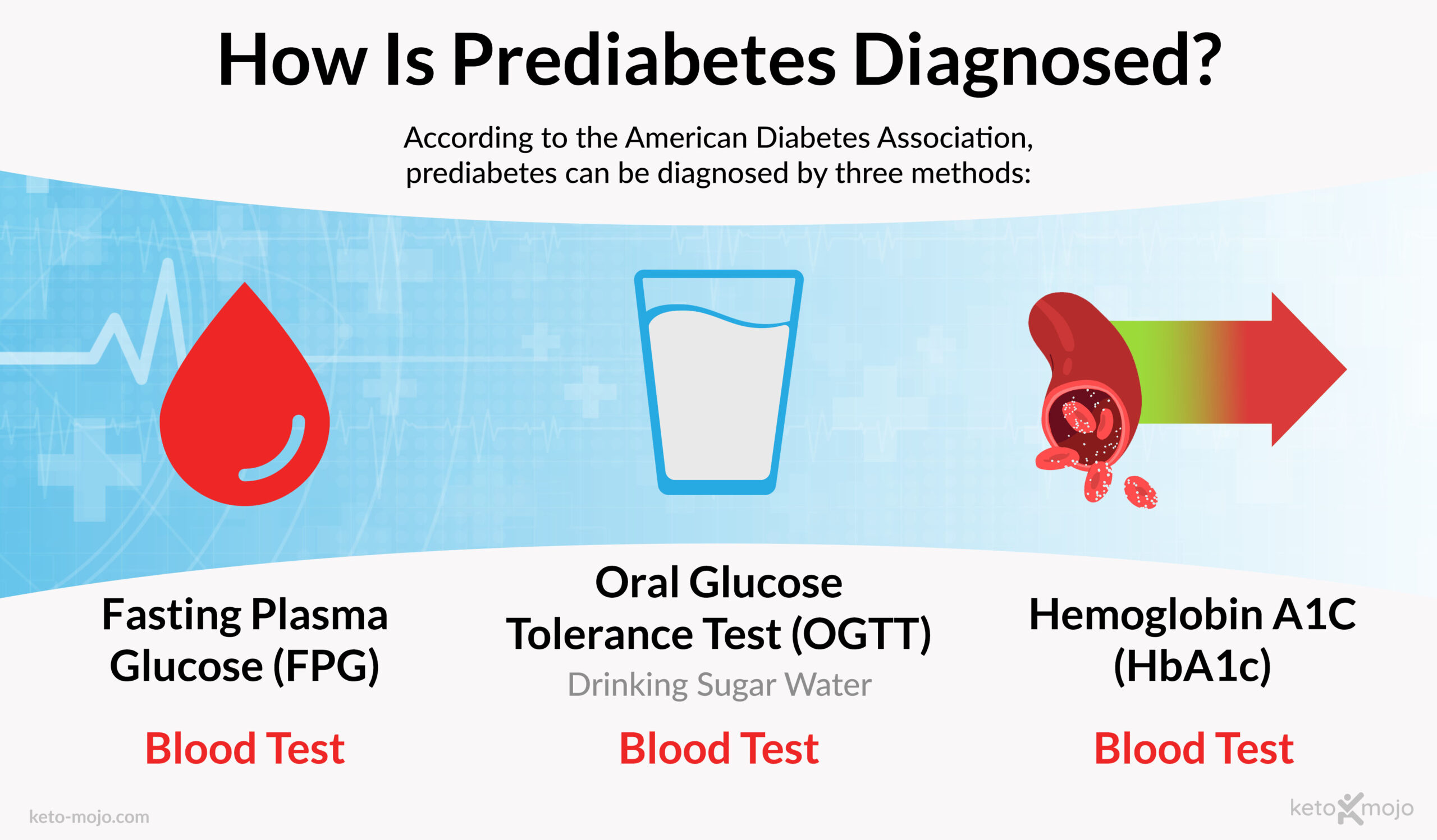 Prediabetes Diagnosis Chart