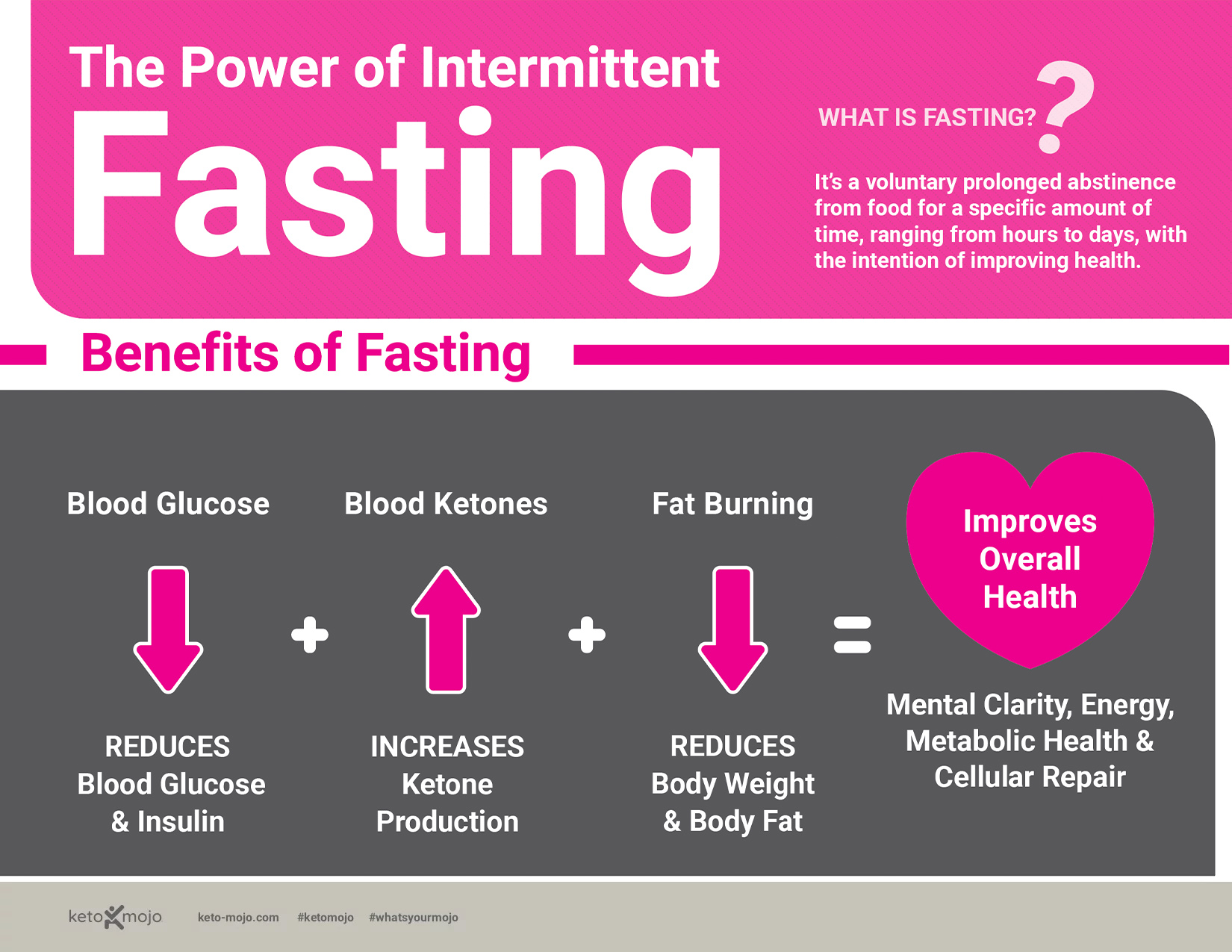 The Power of Fasting