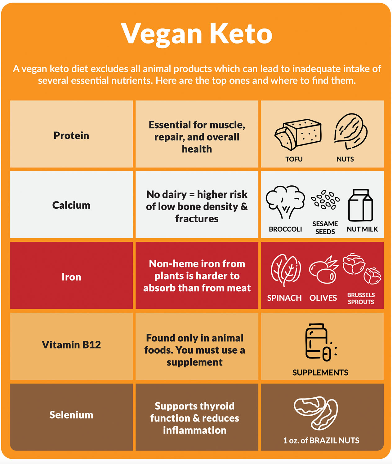Keto-Mojo Nutrients Vegan Keto